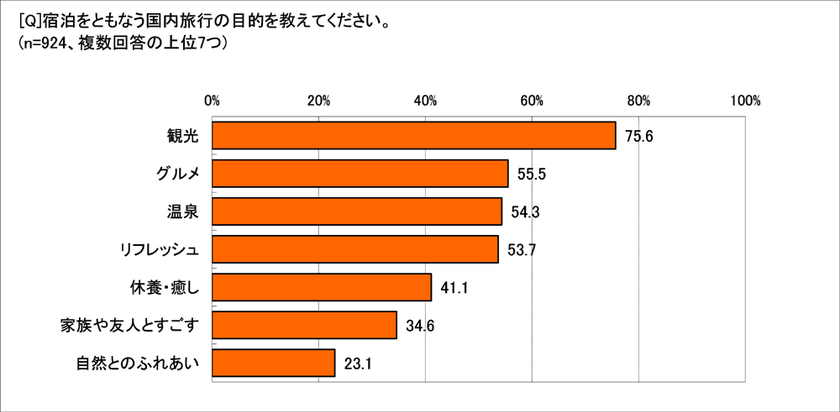 国内旅行の目的1位は「観光」75.6％　
宿泊施設の「ランキング、口コミを参考にする」93.3％　
宿泊施設を選ぶ決め手は「料金」「温泉」「のんびり」