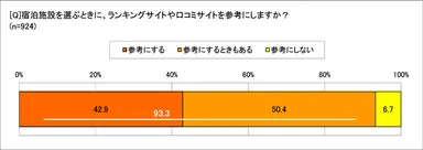 宿泊施設のランキング、口コミを参考にする？