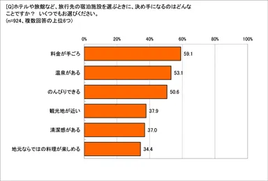 宿泊施設を選ぶ決め手は？
