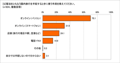 国内旅行を手配するときの手段は？