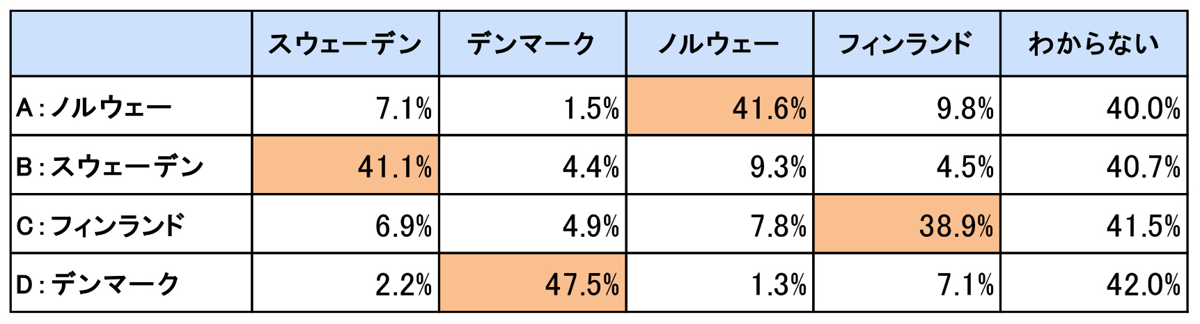 北欧のこと どれだけ知ってる 各国の位置 国旗の違い 北欧雑貨やキャラクターなども含めた知名度調査を阪急交通社が実施 株式会社 阪急交通社のプレスリリース