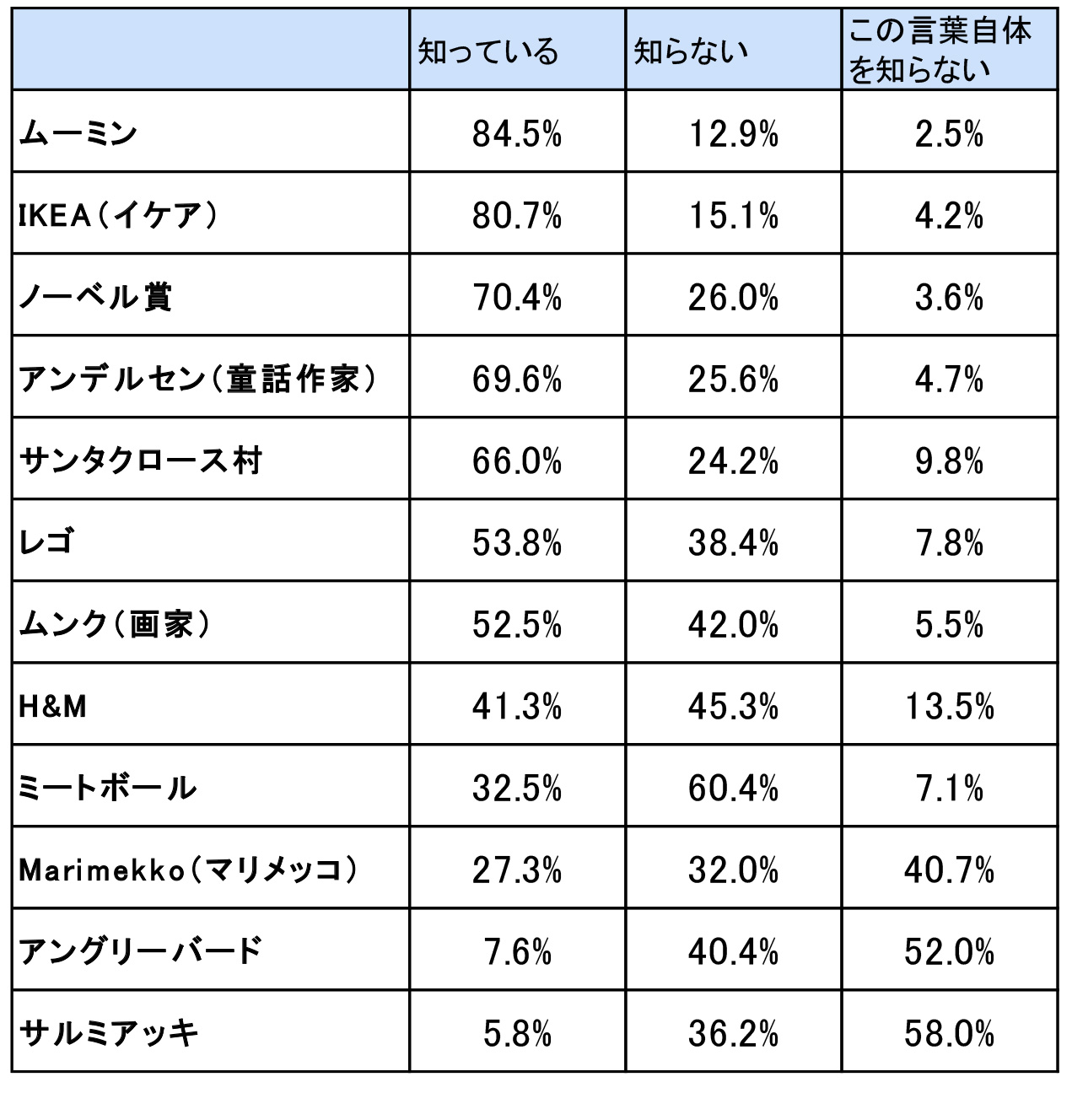 北欧のこと どれだけ知ってる 各国の位置 国旗の違い 北欧雑貨やキャラクターなども含めた知名度調査を阪急交通社が実施 Sankeibiz サンケイビズ