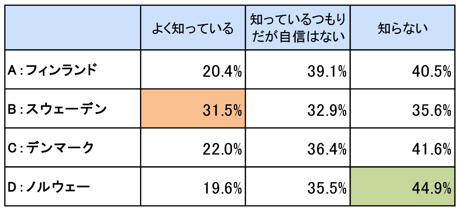 北欧のこと どれだけ知ってる 各国の位置 国旗の違い 北欧雑貨やキャラクターなども含めた知名度調査を阪急交通社が実施 株式会社 阪急交通社のプレスリリース