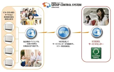 GROUP CONTROL SYSTEM