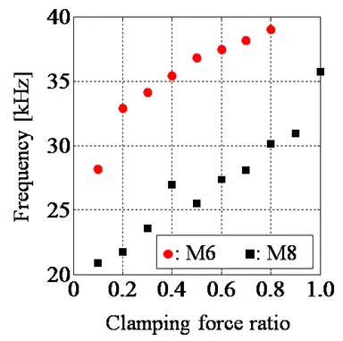 図2 ボルト締結体のゆるみ(横軸)とボルト頭部の固有振動数(縦軸)の関係