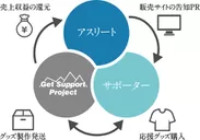 Get Support Projectの仕組み