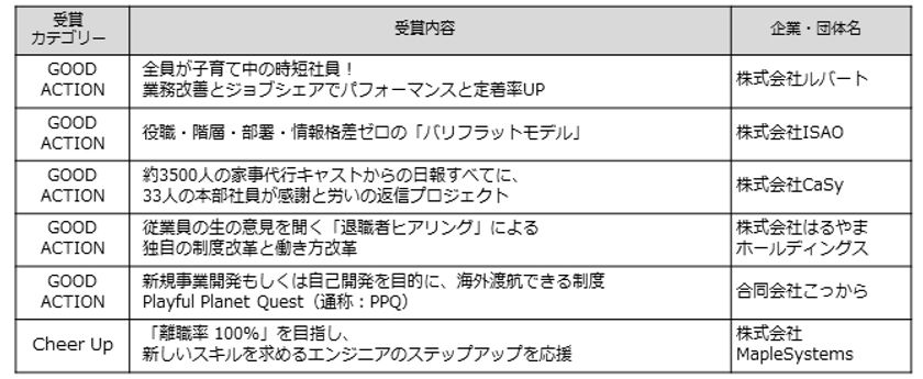 職場を盛り上げる取り組みに光をあてる「第5回 GOOD ACTIONアワード」受賞企業発表