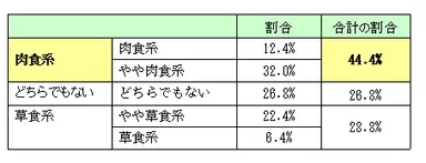 就職活動が肉食系か草食系だったか　回答
