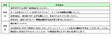 就職活動を「肉食系」「草食系」と回答した理由
