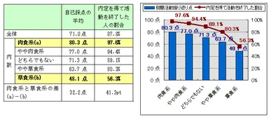 自己採点平均と活動終了率(肉食系と草食系別)