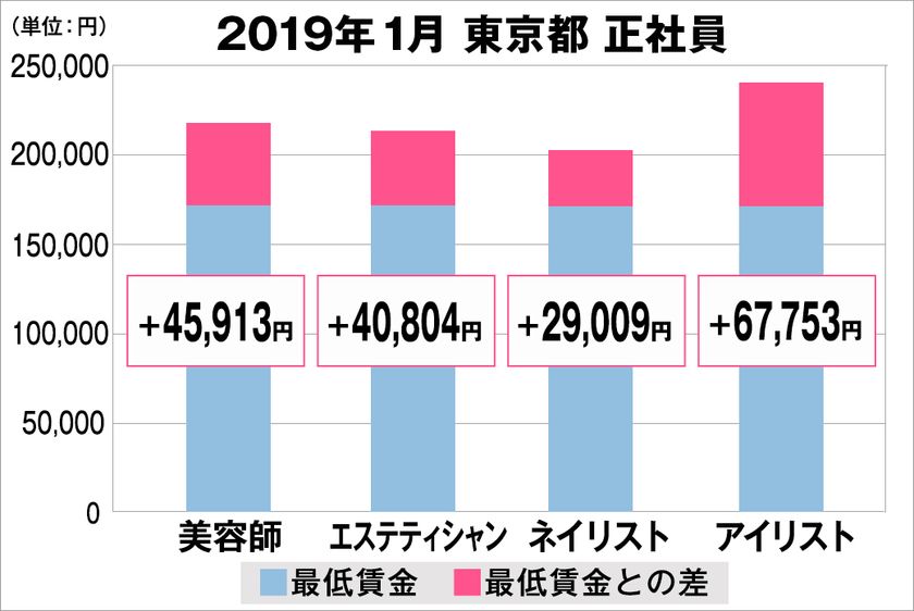 美プロ調べ「2019年1月 最低賃金から見る美容業界の給料調査」
~東京版~