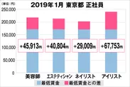 東京都の美容業界における採用時給料に関する調査結果（正社員）2019年1月美プロ調べ