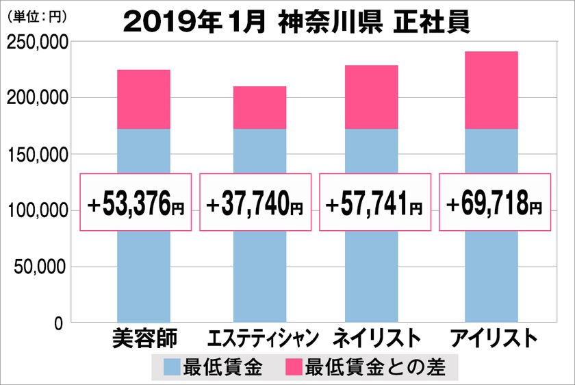 美プロ調べ「2019年1月 最低賃金から見る美容業界の給料調査」
~神奈川版~