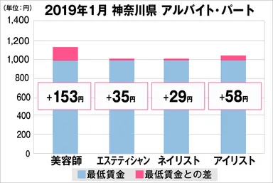 神奈川県の美容業界における採用時給料に関する調査結果（アルバイト・パート）2019年1月美プロ調べ
