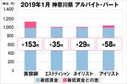 神奈川県の美容業界における採用時給料に関する調査結果（アルバイト・パート）2019年1月美プロ調べ