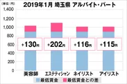 埼玉県の美容業界における採用時給料に関する調査結果（アルバイト・パート）2019年1月美プロ調べ