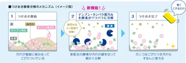 つけおき酵素分解のメカニズム(イメージ図)