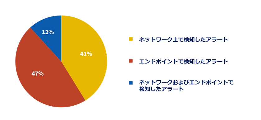 Windows Defender ATPを活用した
高機能なエンドポイントセキュリティ対策サービス
「EDR」を提供開始

