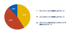 ICT環境上でサイバー攻撃を検知するポイントの割合