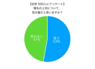 結果：薄毛の上司について、薄毛で気の毒だと思うか