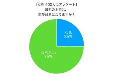 結果：薄毛の上司は恋愛対象になるか