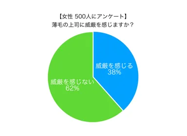結果：薄毛の上司に威厳を感じるか