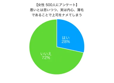 結果：薄毛であることで上司をナメてしまうか