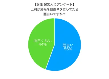 結果：上司が薄毛を自虐ネタにしていたら面白いか