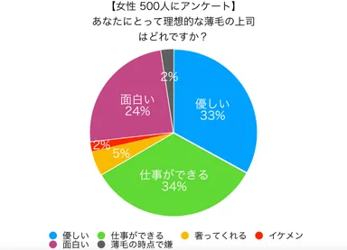 結果：理想的な薄毛の上司はどれか