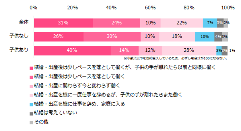女性が長く働ける職場環境の特徴は、
充実した制度整備よりも、周囲の理解があること。
「家計」「社会とのつながり」「経済的自立」
を求めて働き続ける方が多数。