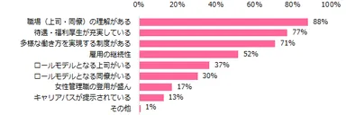 「結婚・出産後も働く」と回答した方に伺います。女性が長く働けると感じるのは、どのような職場環境だと思いますか？（複数回答可）
