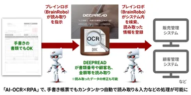 「AI-OCR×RPA」による手書き帳票の自動読み取り処理のイメージ