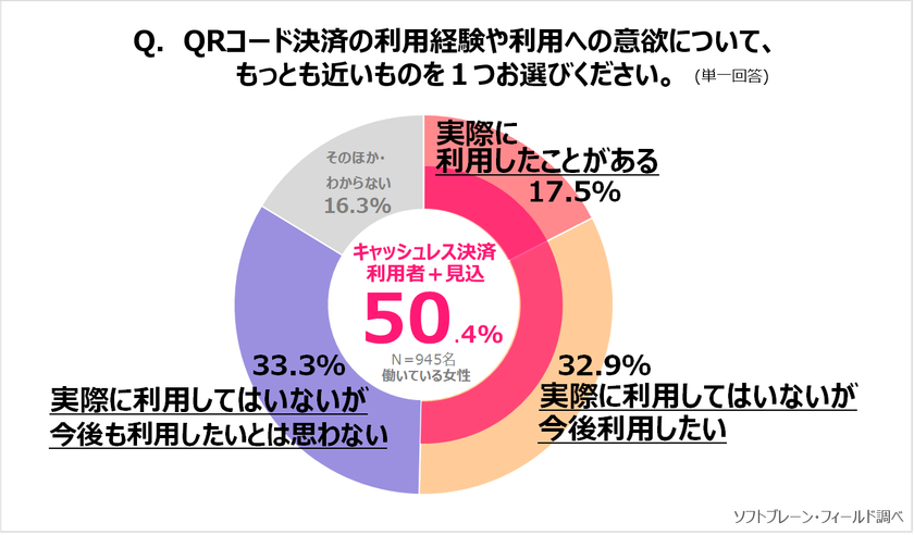 《働く主婦》話題のQRコード決済
利用経験有・利用してみたいサービスはPayPayが１位