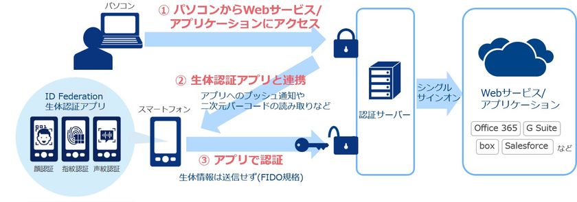 シングルサインオン・ID管理サービス
「ID Federation」において、
スマートフォンを使って生体認証ログインができる
メニューの提供を開始 