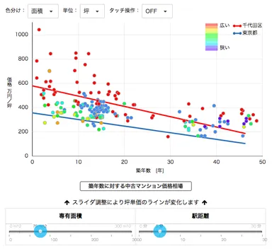 築年数に対する中古マンション価格相場