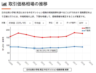 取引価格相場の推移