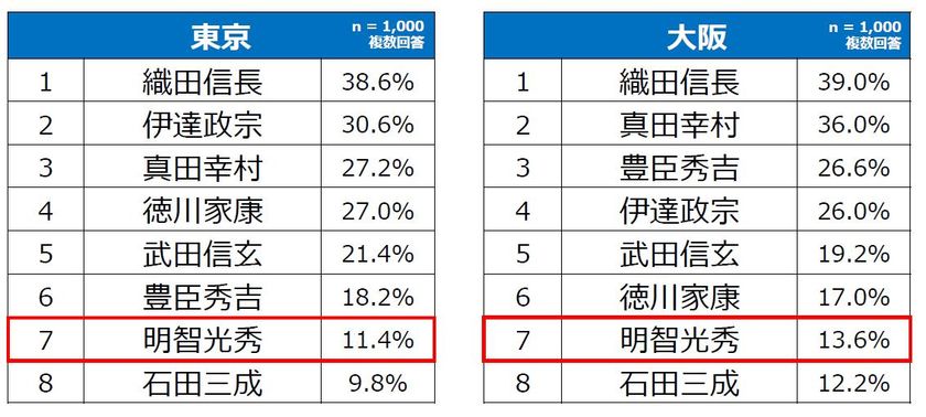 明智光秀が築いた城下町 福知山
「明智光秀イメージ調査」結果を発表
