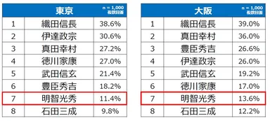 東京、大阪における好きな武将 ランキング