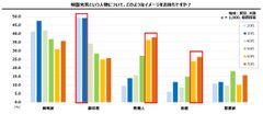 明智光秀という人物に対する印象 年代別回答