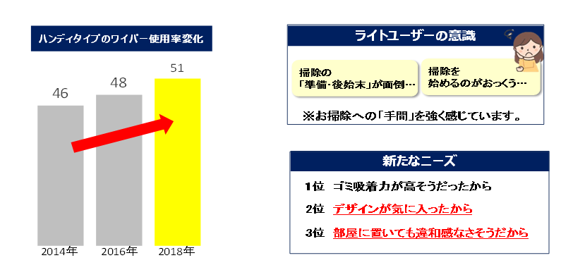 パッと取って サッとお掃除 スッと収納 ウェーブ ハンディワイパー オールホワイト追加 19年3月26日より全国で発売 ユニ チャーム株式会社のプレスリリース