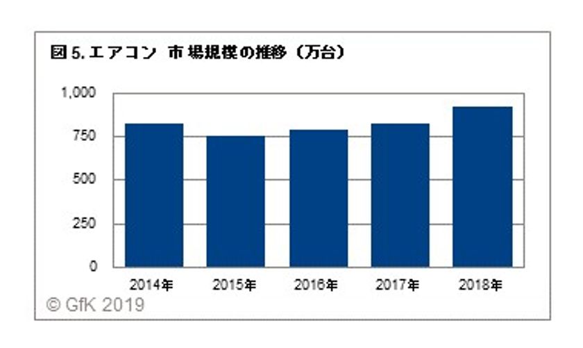 GfKジャパン調べ：2018年 家電・IT市場動向
