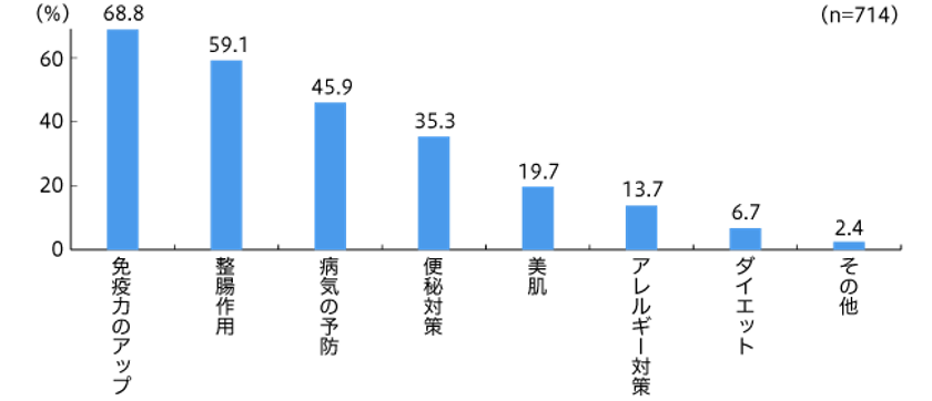 乳酸菌の摂取理由、「免疫力アップ（68.8％）」が
「整腸作用（59.1％）」を上回る
