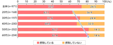 年代別乳酸菌摂取状況