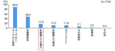 乳酸菌摂取方法