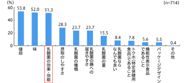 乳酸菌を摂取する時に重視すること