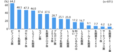 乳酸菌の認知率