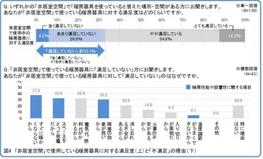 図4　「非居室空間」で使用している暖房器具に対する満足度と不満足の理由