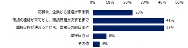 「転職活動の面接を辞退したことがある」と回答した方にお聞きします。辞退を決めたタイミングはいつでしたか？（複数回答可）