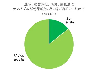 洗浄、水質浄化、消臭、菌死滅にナノバブルが効果的というのをご存知でしたか？