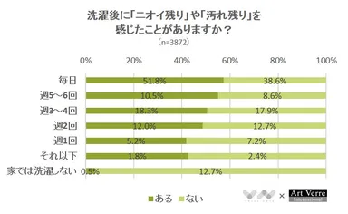洗濯後に「ニオイ残り」や「汚れ残り」を感じたことはありますか？